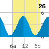 Oyster Harbor tide chart for Tuesday, August 26, 2025