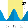 Oyster Harbor tide chart for Wednesday, August 27, 2025