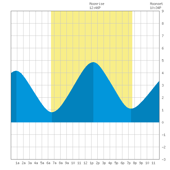 Oyster Harbor tide chart for Friday, August 29, 2025