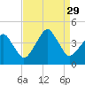 Oyster Harbor tide chart for Friday, August 29, 2025