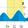 Oyster Harbor tide chart for Saturday, August 2, 2025