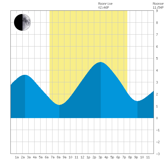 Oyster Harbor tide chart for Sunday, August 31, 2025