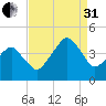 Oyster Harbor tide chart for Sunday, August 31, 2025