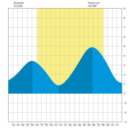 Oyster Harbor tide chart for Monday, August 4, 2025