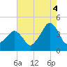 Oyster Harbor tide chart for Monday, August 4, 2025