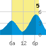 Oyster Harbor tide chart for Tuesday, August 5, 2025