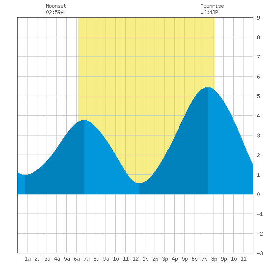 Oyster Harbor tide chart for Wednesday, August 6, 2025