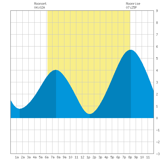 Oyster Harbor tide chart for Thursday, August 7, 2025