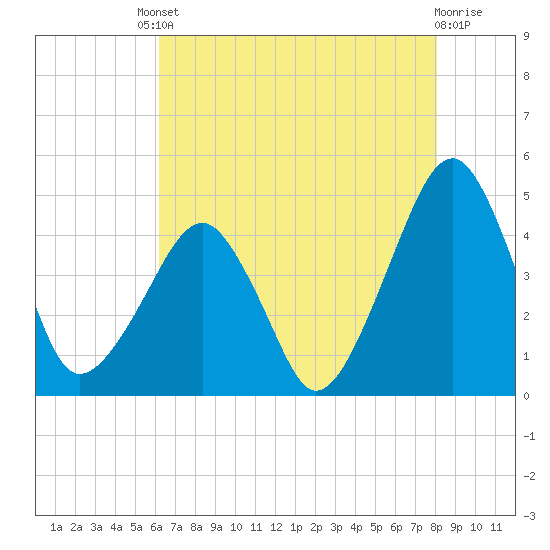 Oyster Harbor tide chart for Friday, August 8, 2025