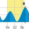 Oyster Harbor tide chart for Friday, August 8, 2025