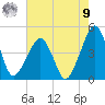 Oyster Harbor tide chart for Saturday, August 9, 2025
