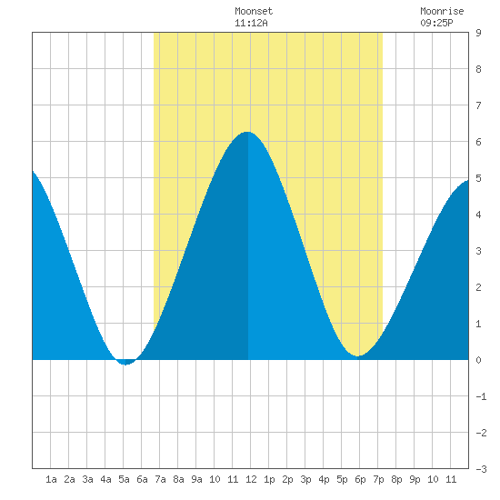 Oyster Harbor tide chart for Thursday, September 11, 2025