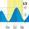 Oyster Harbor tide chart for Saturday, September 13, 2025