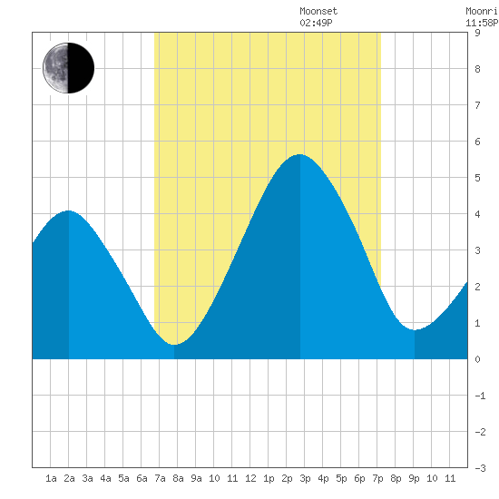 Oyster Harbor tide chart for Sunday, September 14, 2025
