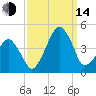 Oyster Harbor tide chart for Sunday, September 14, 2025