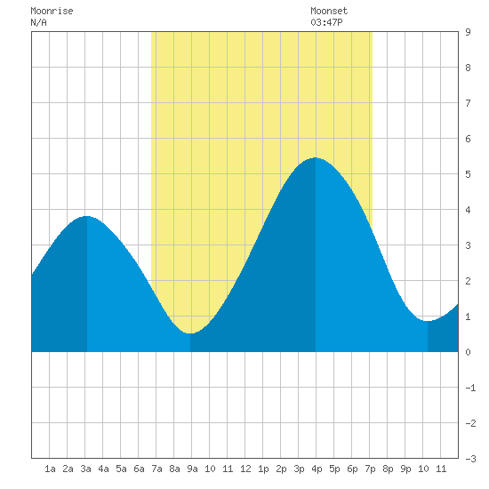 Oyster Harbor tide chart for Monday, September 15, 2025