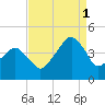 Oyster Harbor tide chart for Monday, September 1, 2025