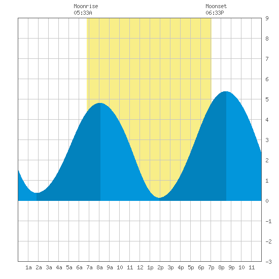 Oyster Harbor tide chart for Saturday, September 20, 2025