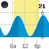 Oyster Harbor tide chart for Sunday, September 21, 2025