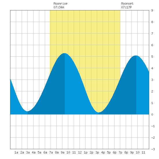 Oyster Harbor tide chart for Monday, September 22, 2025