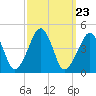 Oyster Harbor tide chart for Tuesday, September 23, 2025