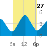 Oyster Harbor tide chart for Saturday, September 27, 2025