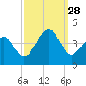 Oyster Harbor tide chart for Sunday, September 28, 2025