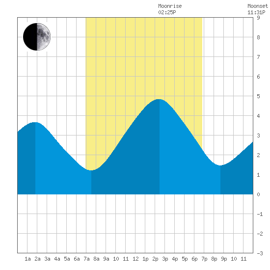 Oyster Harbor tide chart for Monday, September 29, 2025