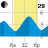 Oyster Harbor tide chart for Monday, September 29, 2025