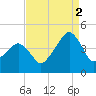 Oyster Harbor tide chart for Tuesday, September 2, 2025