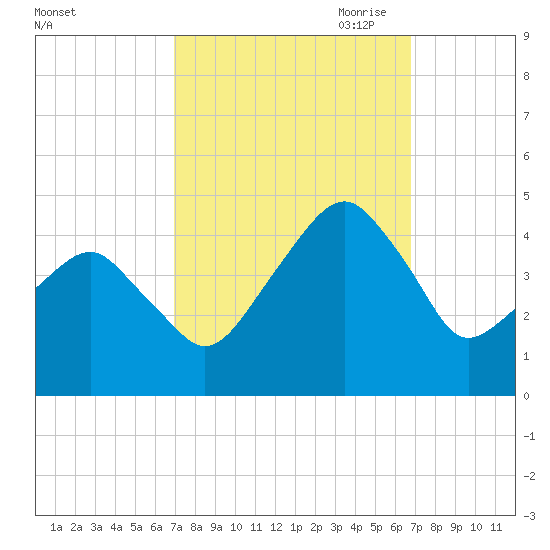 Oyster Harbor tide chart for Tuesday, September 30, 2025