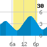 Oyster Harbor tide chart for Tuesday, September 30, 2025