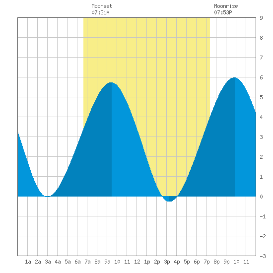 Oyster Harbor tide chart for Monday, September 8, 2025