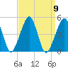 Oyster Harbor tide chart for Tuesday, September 9, 2025