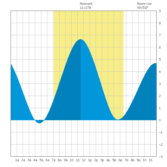 Oyster Harbor tide chart for Friday, October 10, 2025