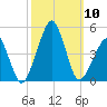Oyster Harbor tide chart for Friday, October 10, 2025