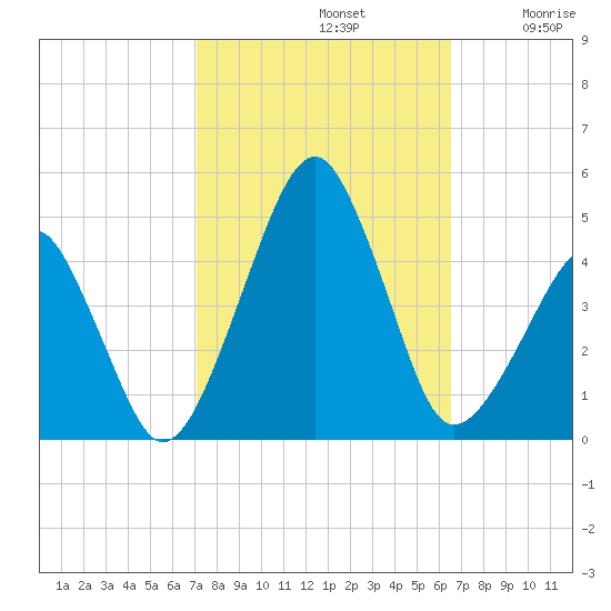 Oyster Harbor tide chart for Saturday, October 11, 2025