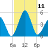 Oyster Harbor tide chart for Saturday, October 11, 2025