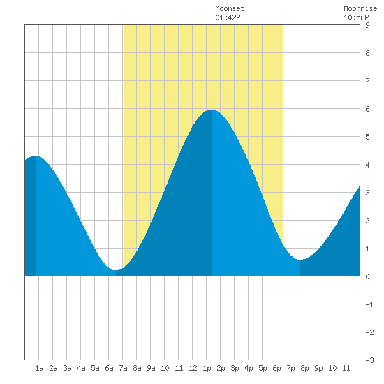 Oyster Harbor tide chart for Sunday, October 12, 2025