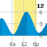 Oyster Harbor tide chart for Sunday, October 12, 2025