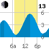 Oyster Harbor tide chart for Monday, October 13, 2025