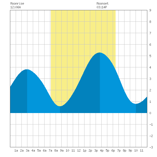 Oyster Harbor tide chart for Tuesday, October 14, 2025