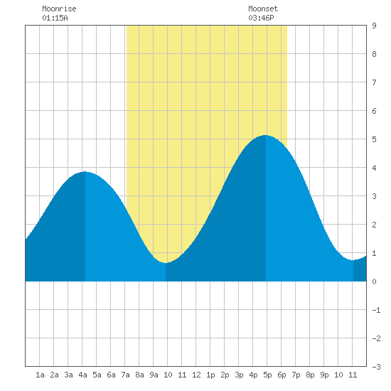 Oyster Harbor tide chart for Wednesday, October 15, 2025