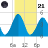 Oyster Harbor tide chart for Tuesday, October 21, 2025