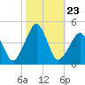 Oyster Harbor tide chart for Thursday, October 23, 2025