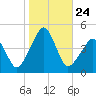Oyster Harbor tide chart for Friday, October 24, 2025