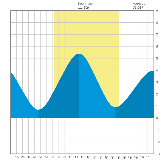 Oyster Harbor tide chart for Saturday, October 25, 2025