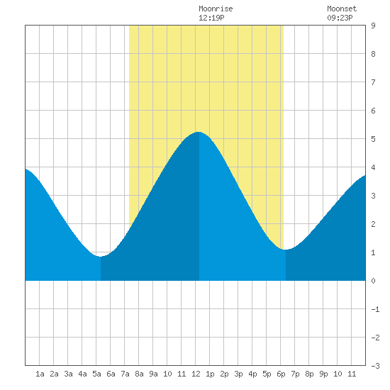 Oyster Harbor tide chart for Sunday, October 26, 2025