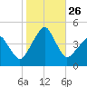 Oyster Harbor tide chart for Sunday, October 26, 2025