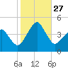Oyster Harbor tide chart for Monday, October 27, 2025